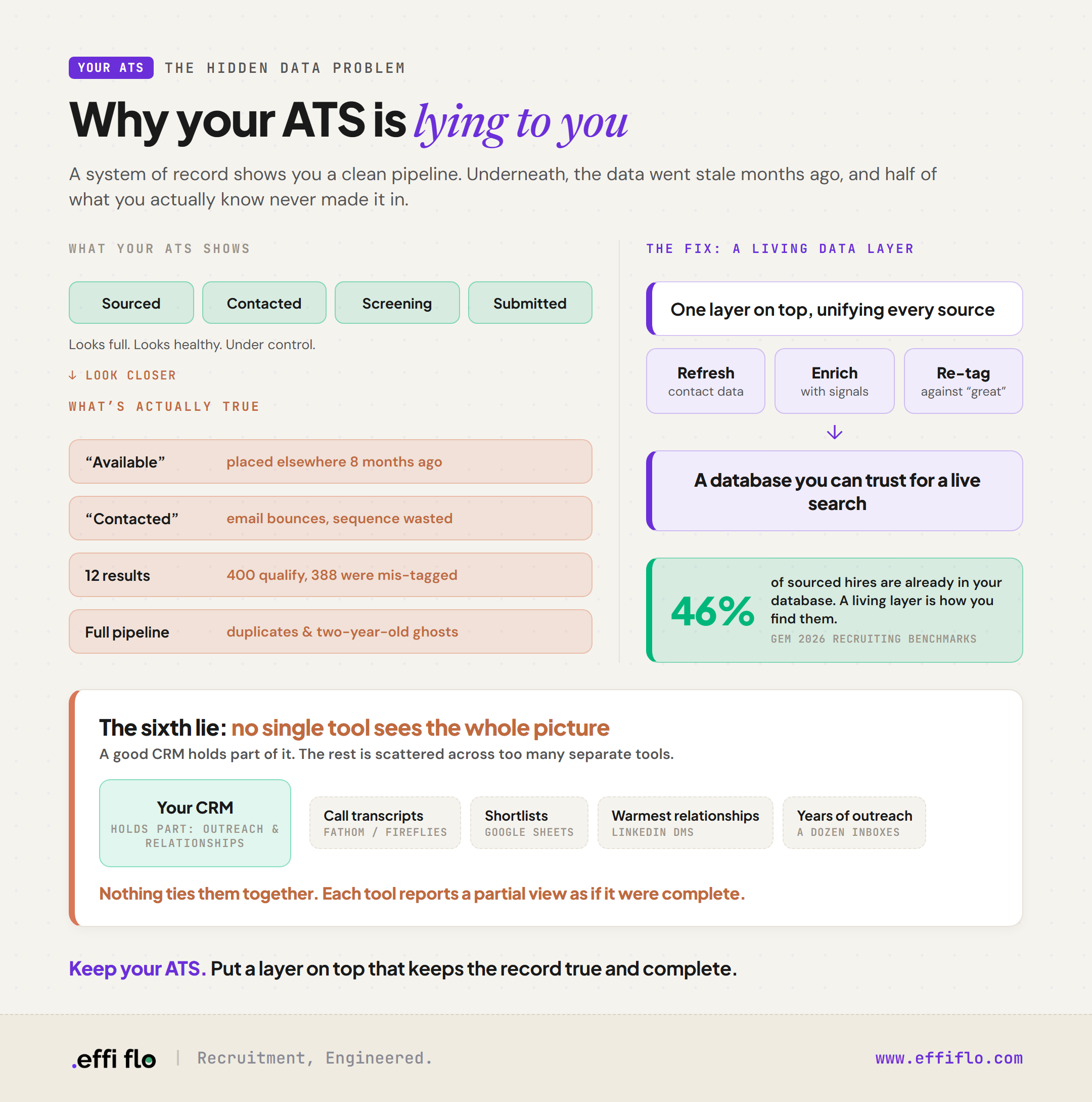 What your ATS shows versus what's actually true, and the living data layer that keeps the record current