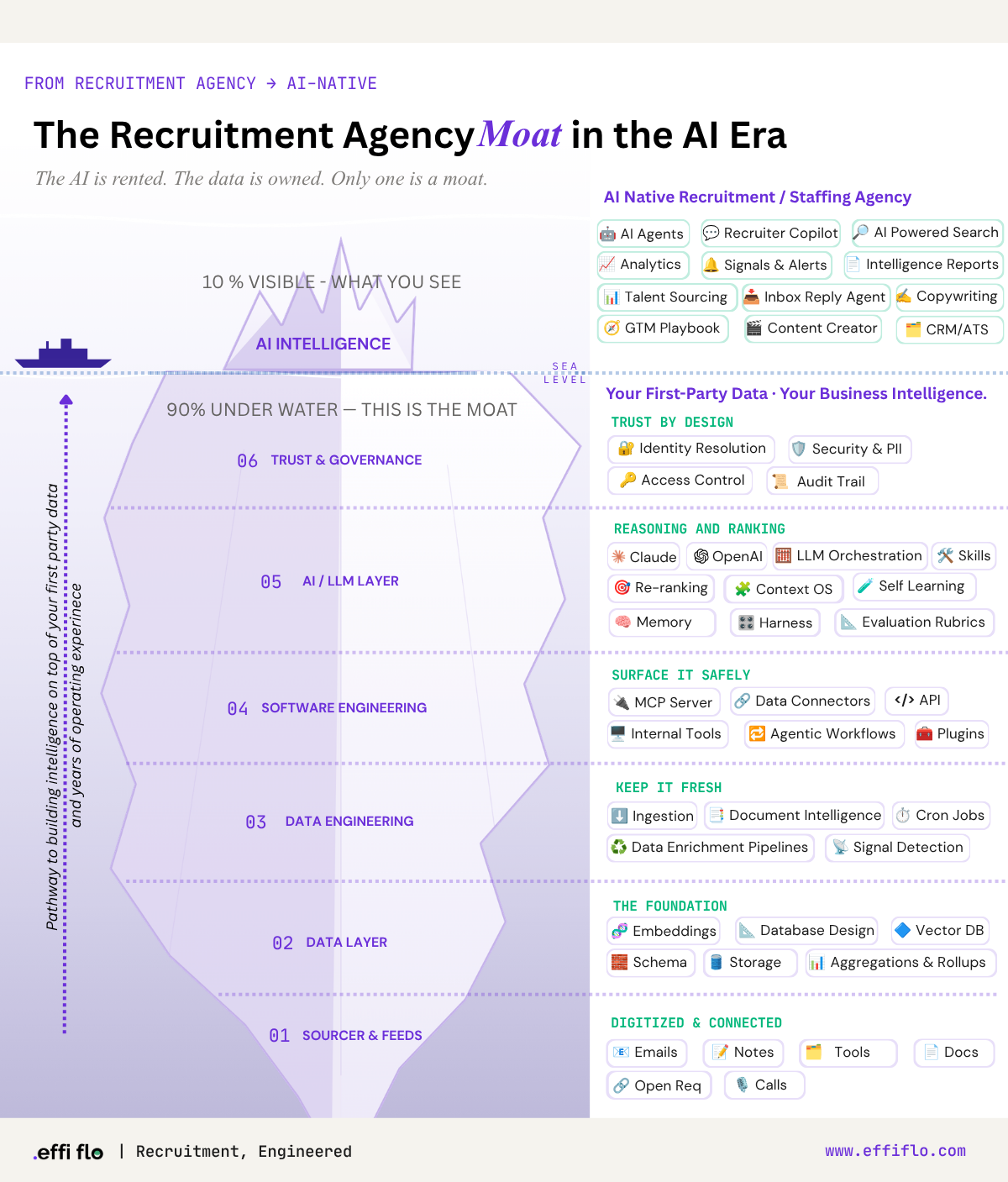 The AI on top is rented; the data layer underneath is what you own - your sources, unified, enriched, and kept true - the part competitors can't copy