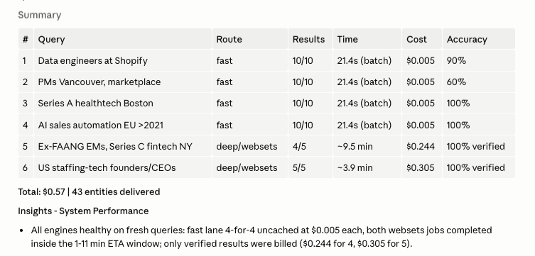 A real session summary: six queries with their route, results, time, cost and accuracy. Four fast-lane searches at $0.005 each with 60-100% accuracy, two verified websets runs at $0.24-0.31 with 100% verified accuracy. Total $0.57 for 43 entities delivered