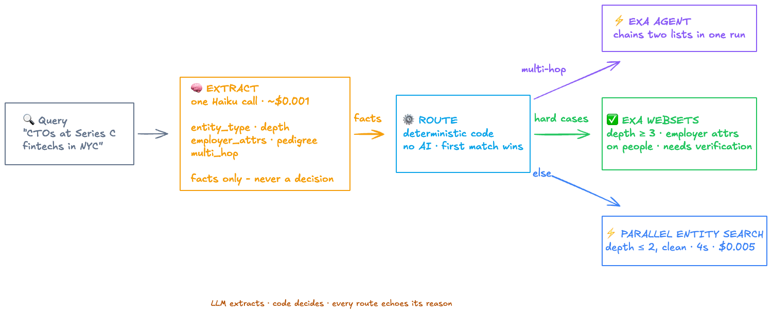 The routing workflow: a query goes through EXTRACT (one Haiku call pulls facts only) then ROUTE (deterministic code, first match wins) to one of three engines: Exa Agent for multi-hop, Exa Websets for hard cases needing verification, Parallel Entity Search for clean depth-2-or-less queries