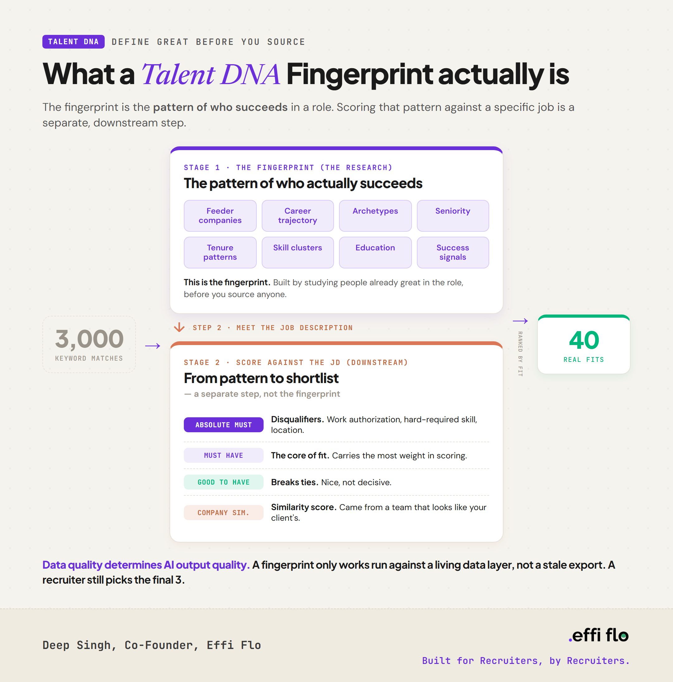 Talent DNA Fingerprinting: study the people who already succeed, map the pattern behind them, then find people at the intersection of that pattern and your approach