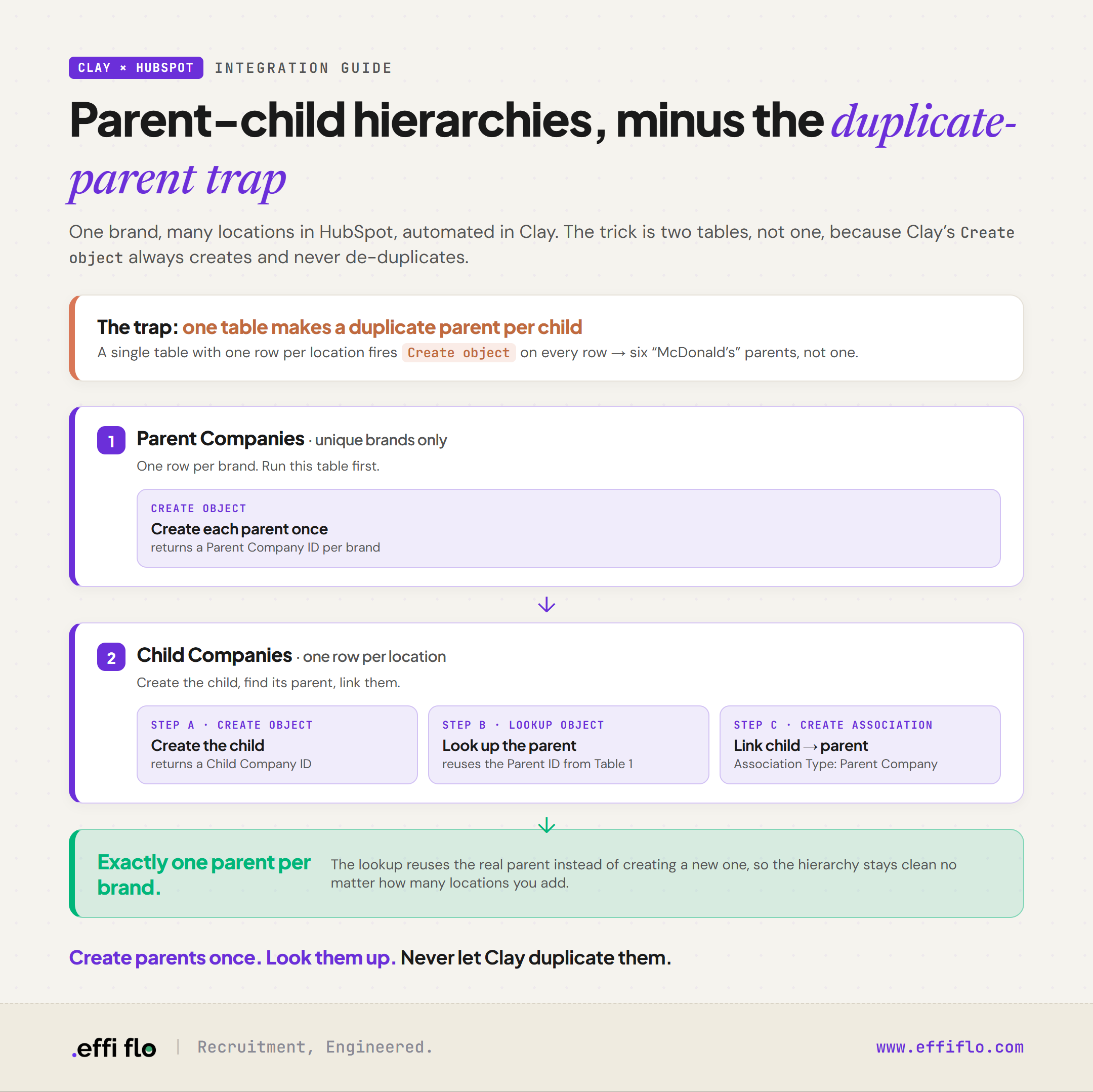 Clay to HubSpot two-table flow: create unique parents once in Table 1, then in Table 2 create each child, look up its parent, and associate them — avoiding the duplicate-parent trap of a single-table design
